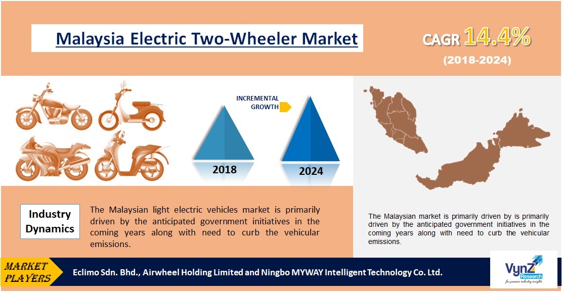 Malaysia Electric Two-Wheeler Market Size| Global Forecast Report 2024